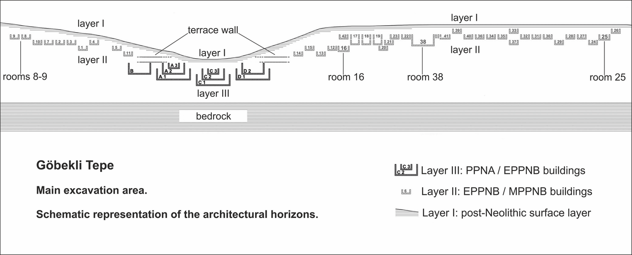 Stratigraphic diagram of Göbekli Tepe’s architectural horizons.